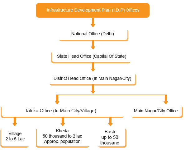 Hierarchy for Infrastructure Development Plan Offices 